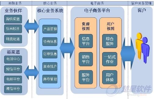 电子商务平台解决方案特点