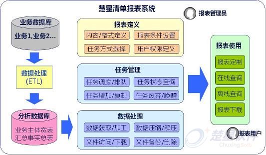 业务清单报表流程描述